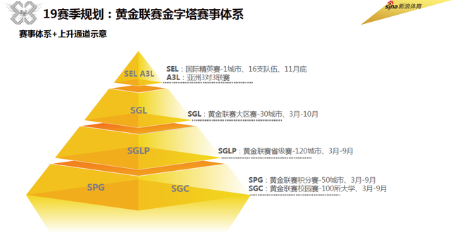 百城覆盖百亿话题 3X3黄金联赛第5季百炼成金