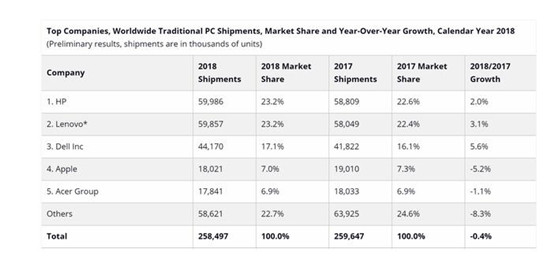 2018年四季度全球PC出货6860万台 联想排名第一