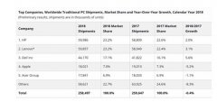 2018年四季度全球PC出货6860万台 联想排名