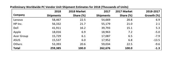 2018年四季度全球PC出货6860万台 联想排名第一