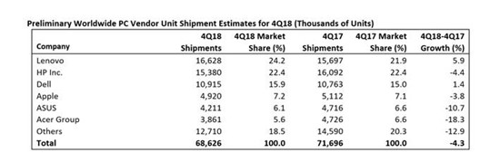 2018年四季度全球PC出货6860万台 联想排名第一