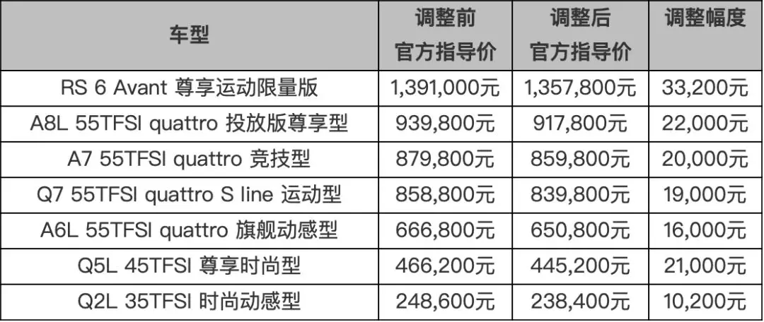 一汽-大众奥迪下调全系车售价 最高降5.5万元