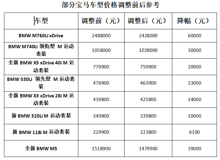 宝马宣布下调在华销售车型价格 最高降6万元